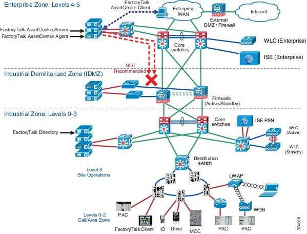 Securely Traversing IACS Data across the IDMZ Using Cisco Firepower ...