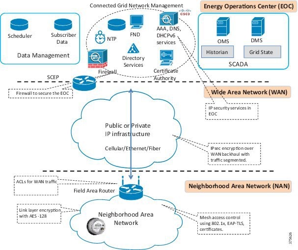 Connected Utilities Field Area Network 2 0 Design And