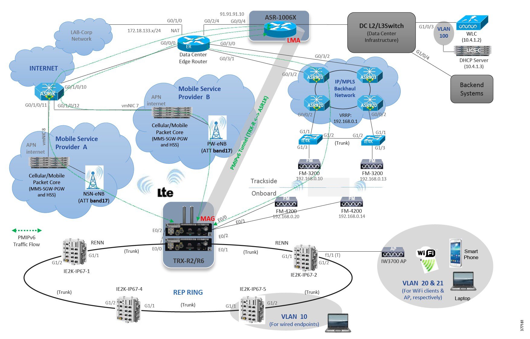 Connected Rail Solution Implementation Guide - Connected Rail Solution ...