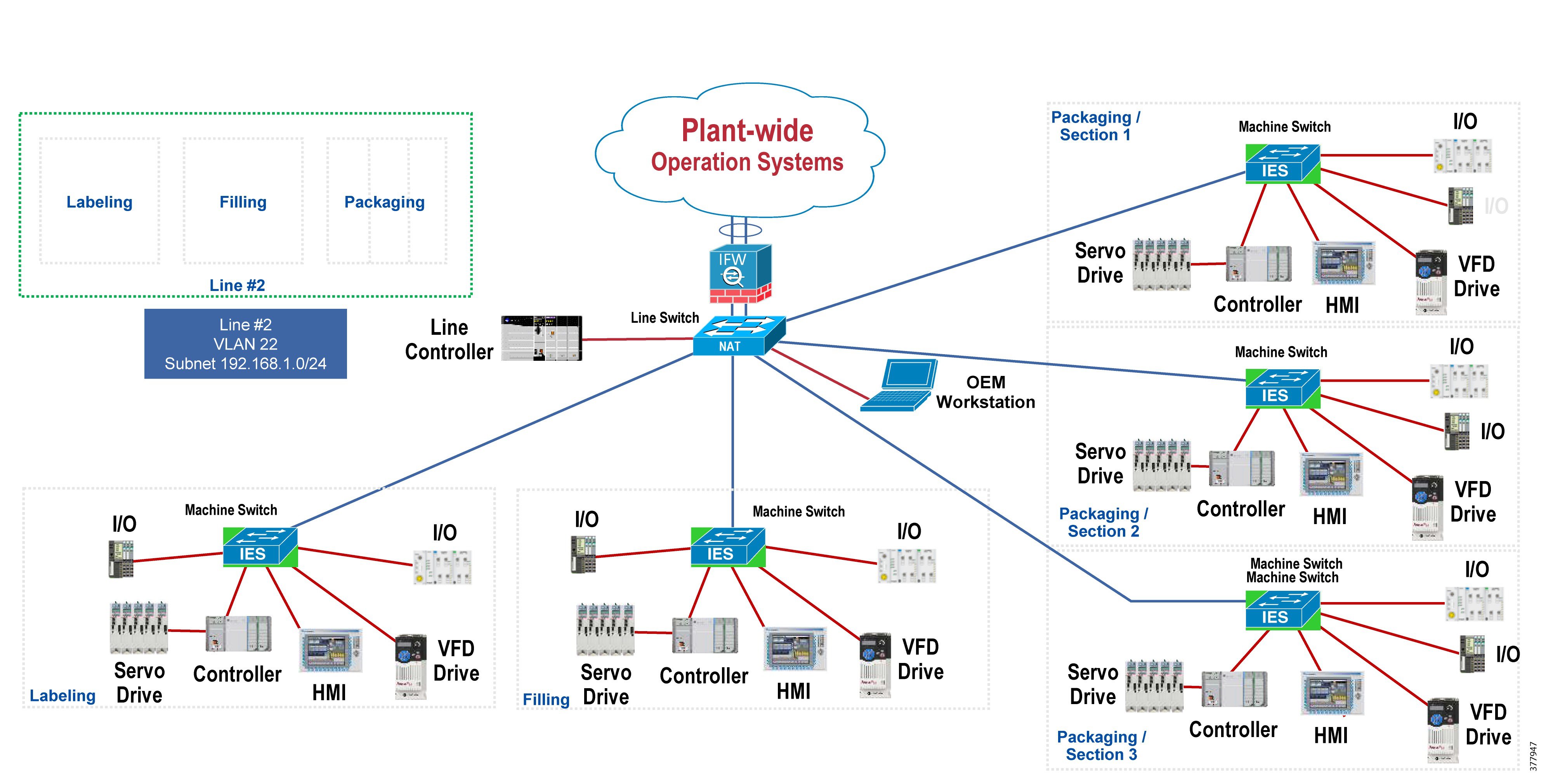 OEM Networking within a Converged Plantwide Ethernet Architecture ...