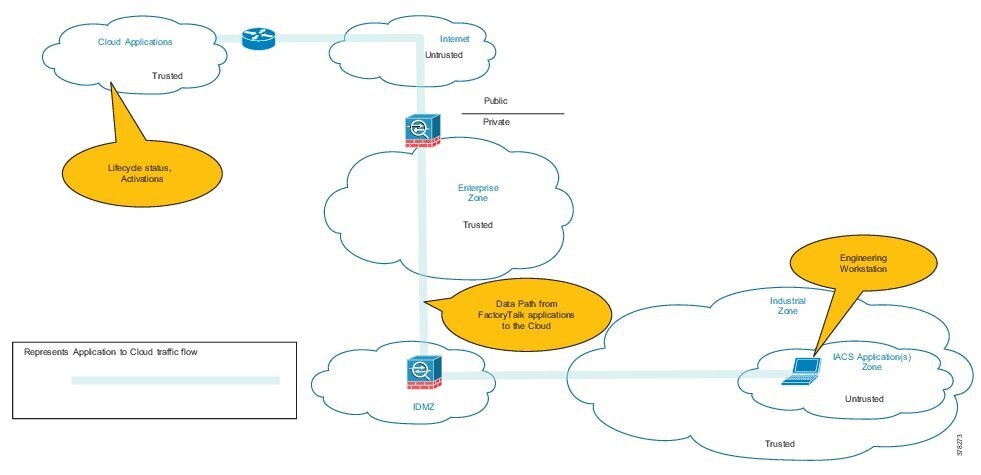 Cloud Connectivity To A Converged Plantwide Ethernet Architecture Cpwe Cloud Connectivity Overview Design Zone For Manufacturing Cisco