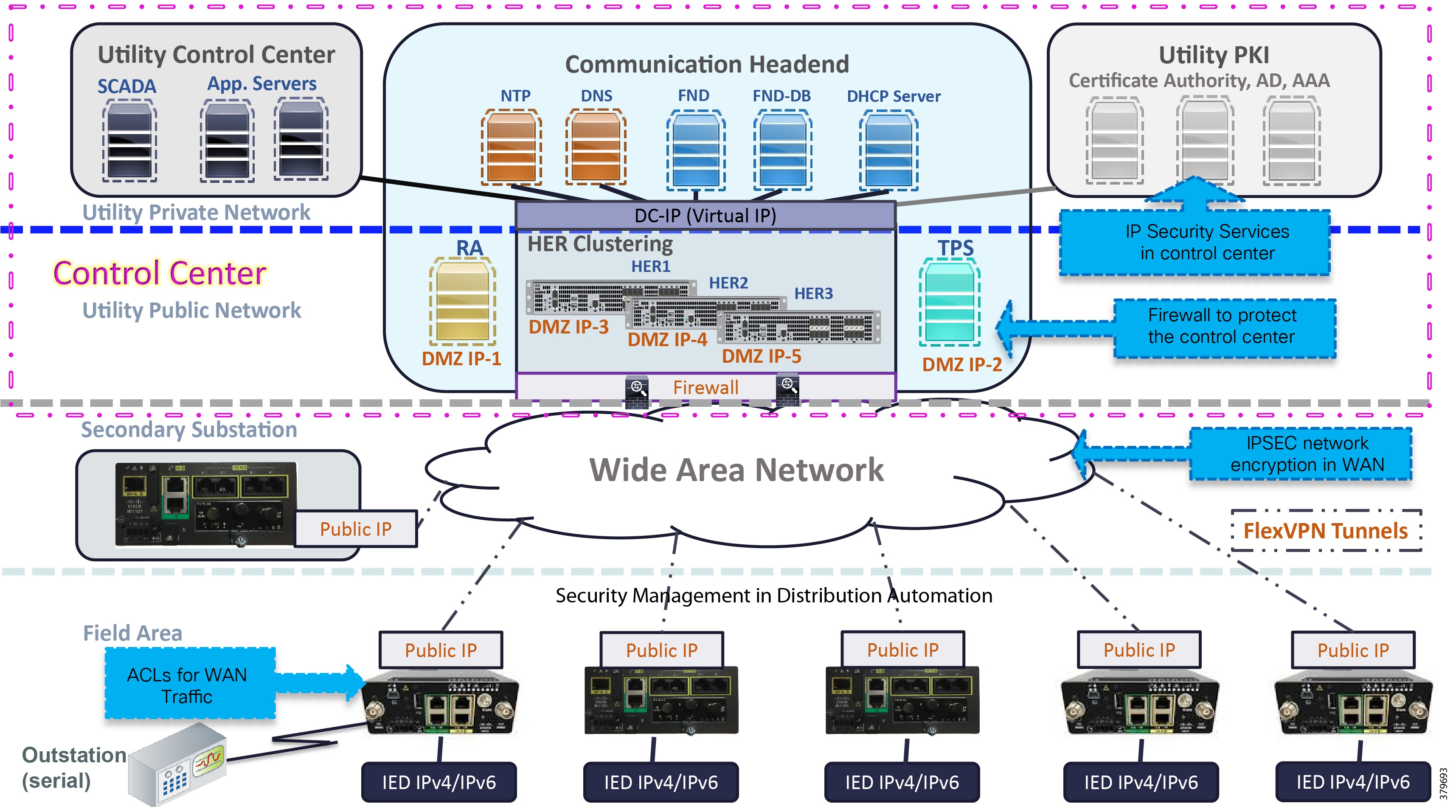 Distribution AutomationSecondary Substation Design Guide
