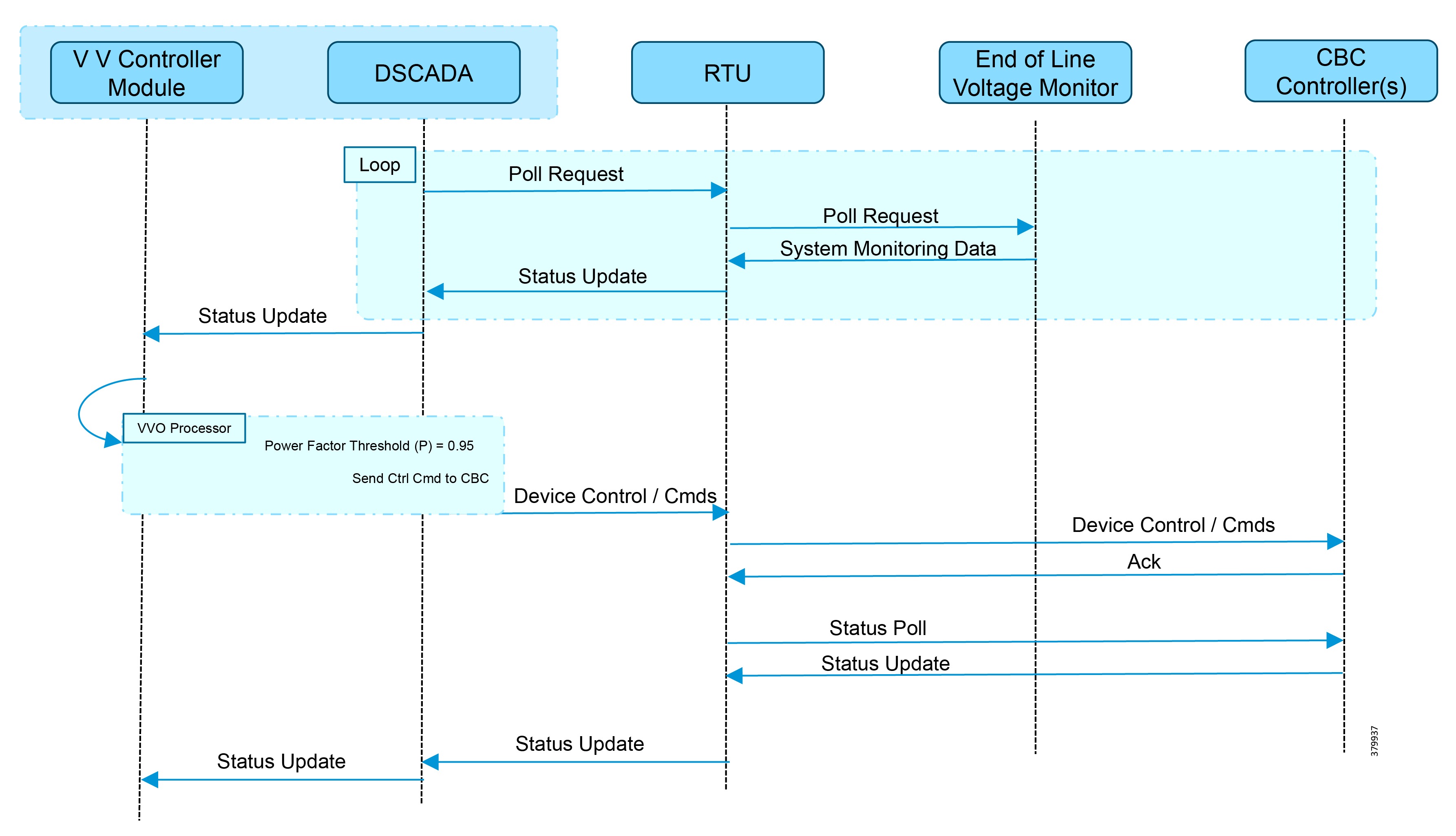 Distribution Automation - Secondary Substation Implementation Guide ...