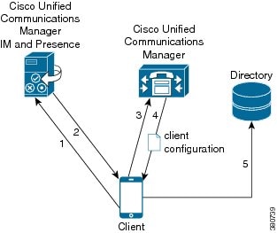 Deployment and Installation Guide for Cisco Jabber, Release 10.5 ...