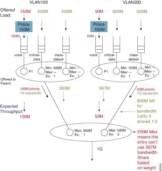 QoS Modular QoS Command-Line Interface Configuration Guide ...