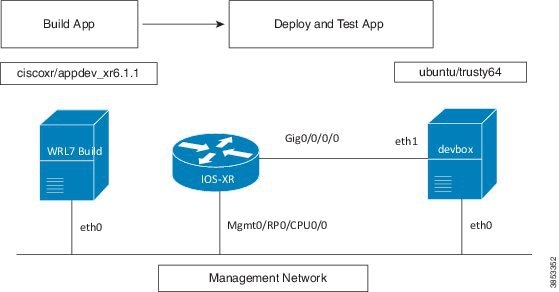 Application Hosting Configuration Guide For Cisco Asr 9000 Series Routers Hosting Applications On Ios Xr Cisco Asr 9000 Series Aggregation Services Routers Cisco