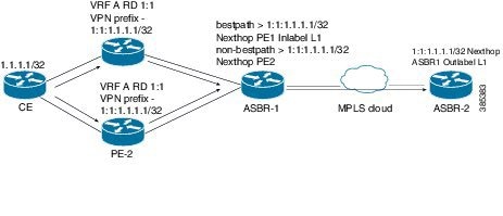 Enabling the VRF on both PE devices to use the same RD