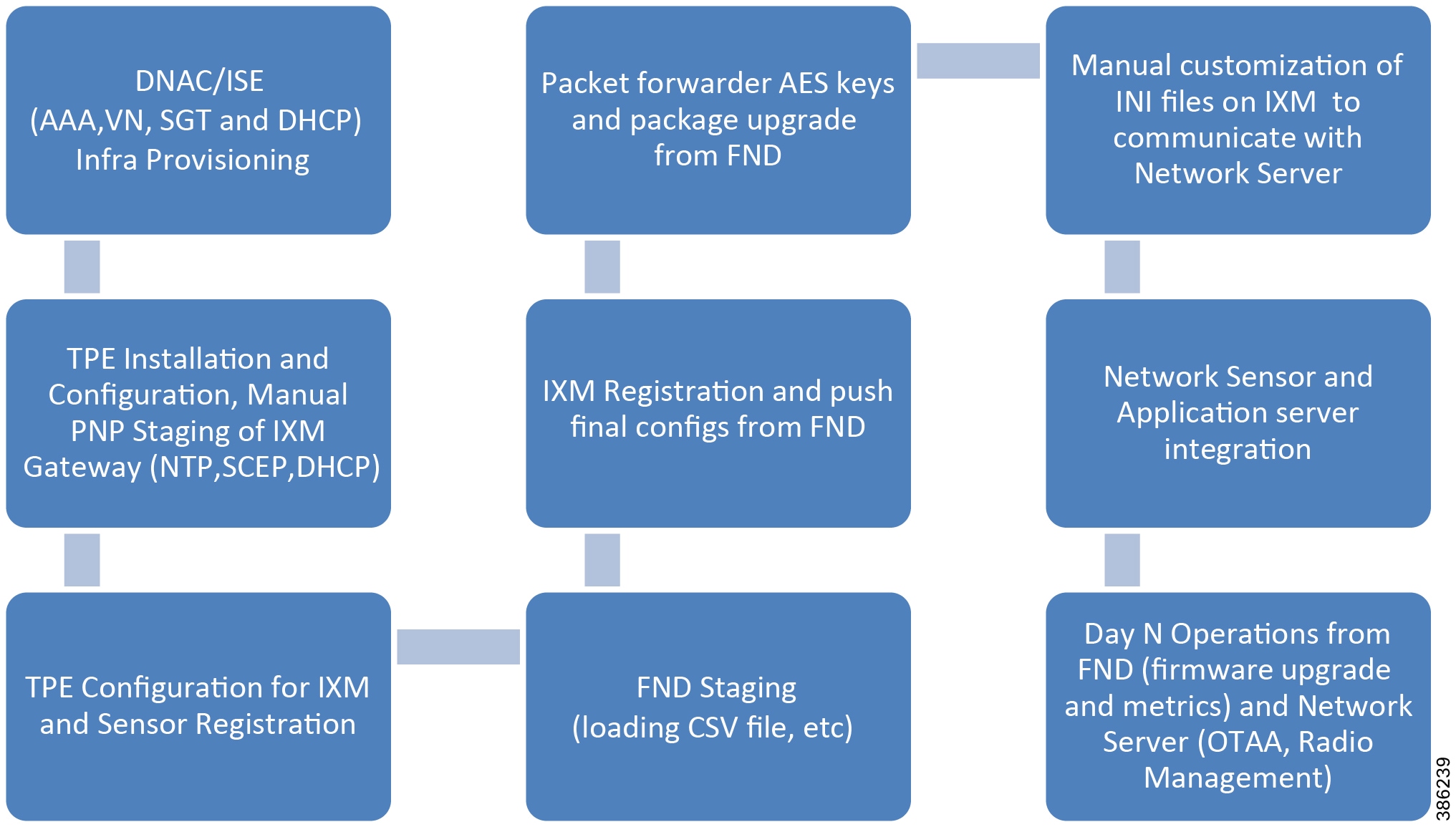 Connected Munities Infrastructure Solution Implementation Guide Connected Munities Infrastructure Solution Implementation Guide Solutions Cisco