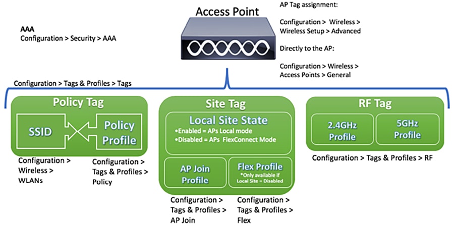 Connected Munities Infrastructure Solution Implementation Guide Connected Munities Infrastructure Solution Implementation Guide Solutions Cisco