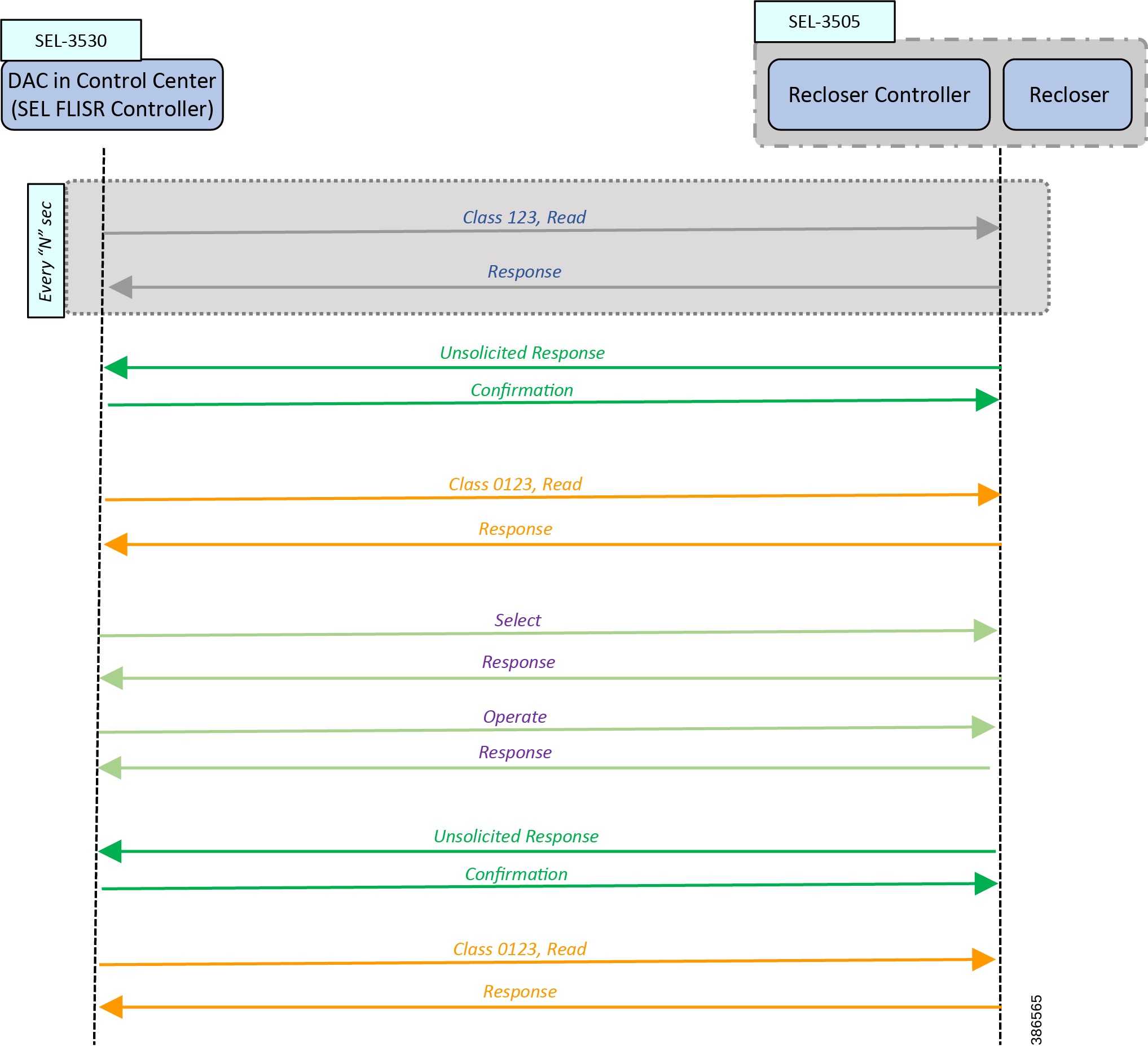 Distribution Automation Feeder Automation Design Guide Distribution Automation Feeder Automation Design Guide Solutions Cisco Distribution Automation Feeder Automation Design Guide Distribution Automation Feeder Automation Design Guide Solutions Cisco