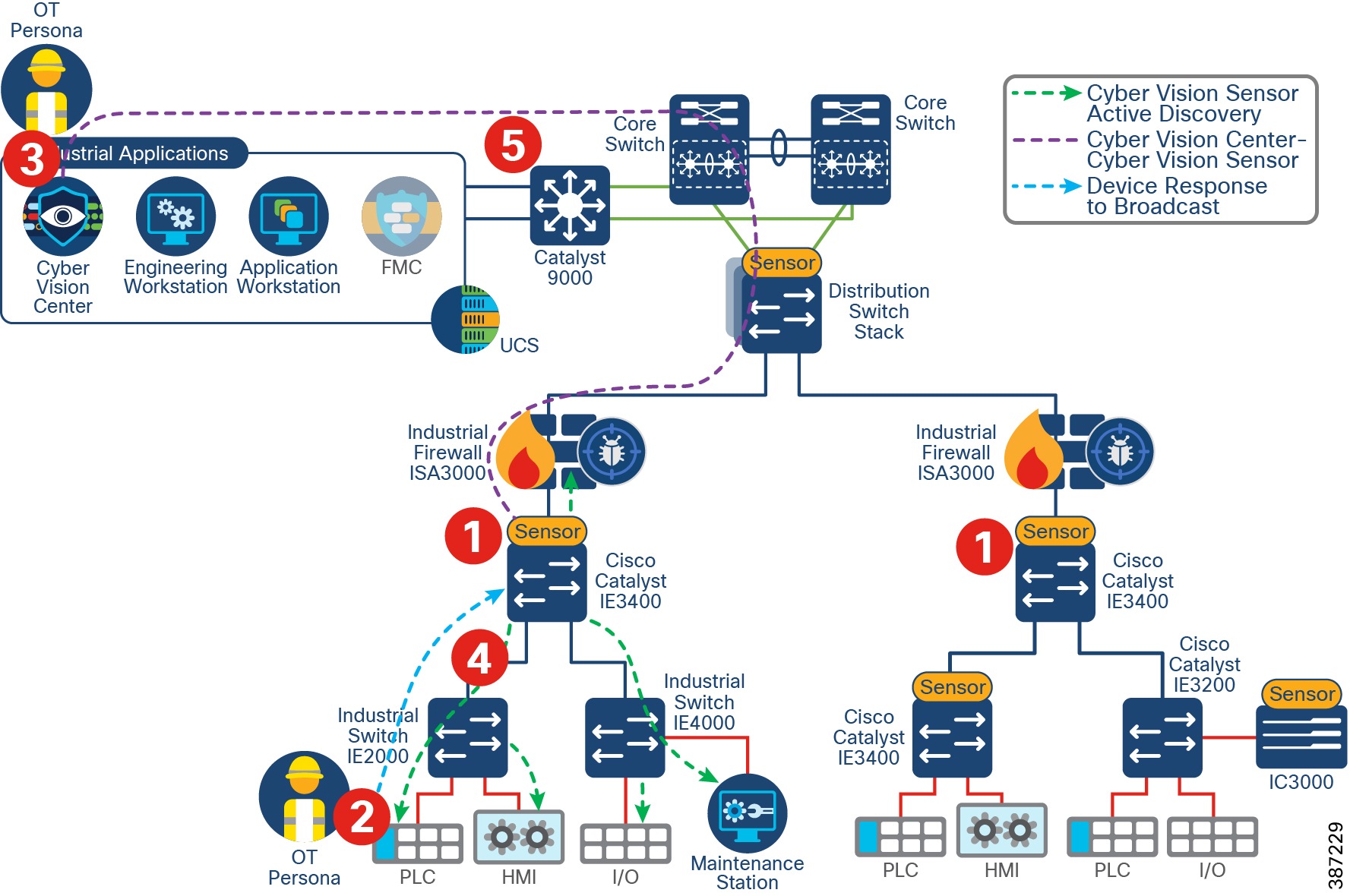 Industrial Security Design Guide Industrial Security Design Guide