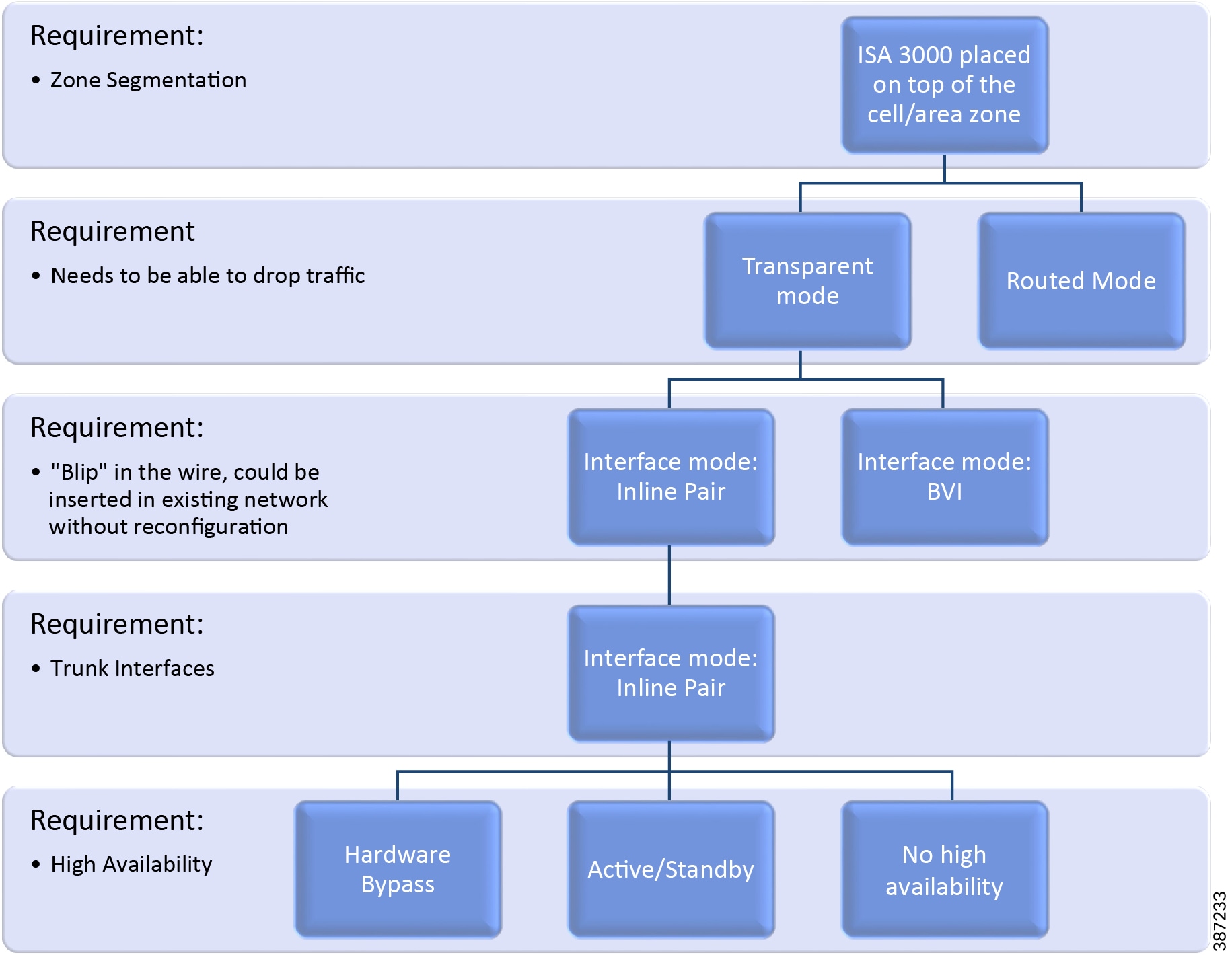 Industrial Security Design Guide Industrial Security Design Guide [Design Zone for Industry