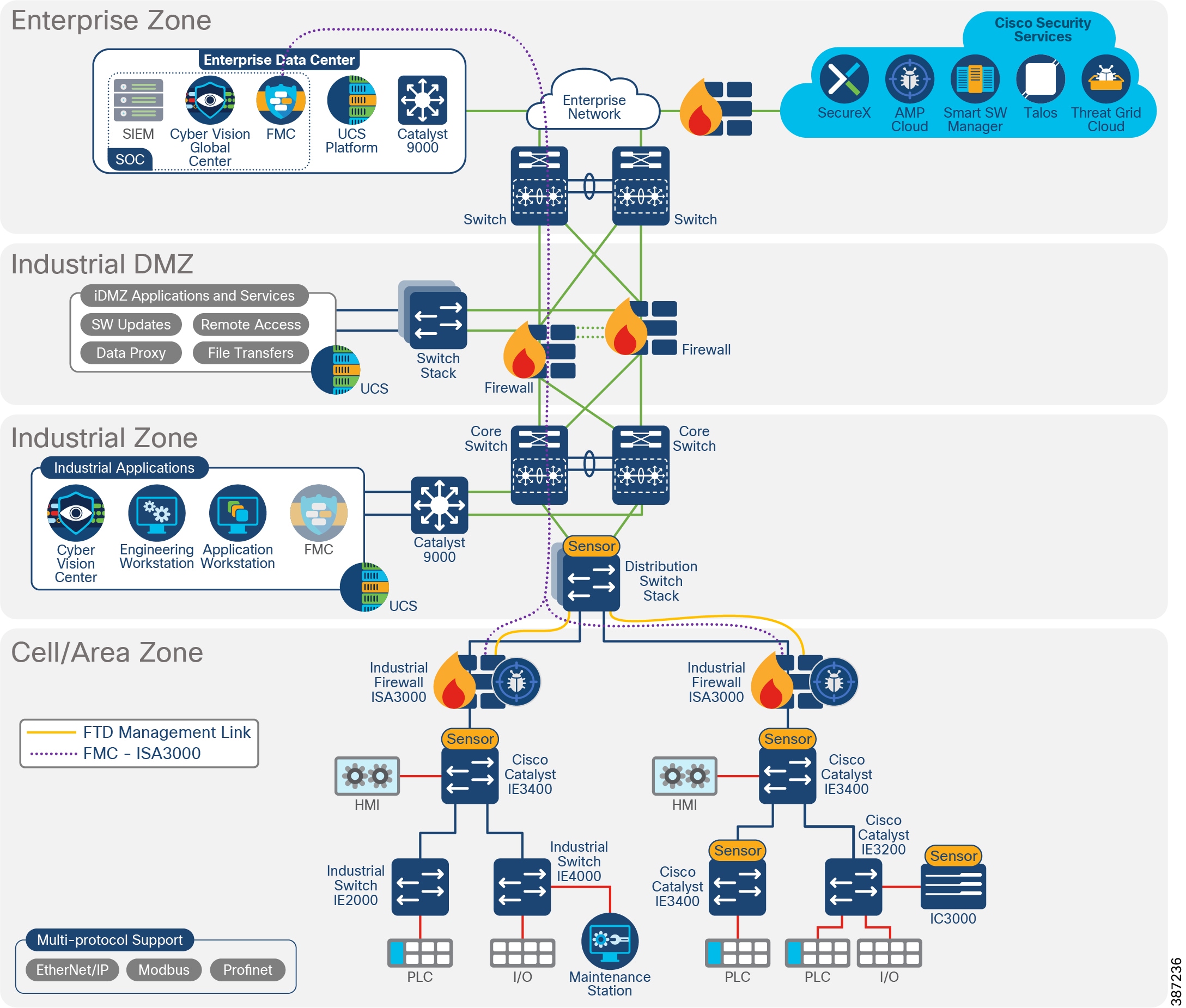 Industrial Security Design Guide Industrial Security Design Guide 