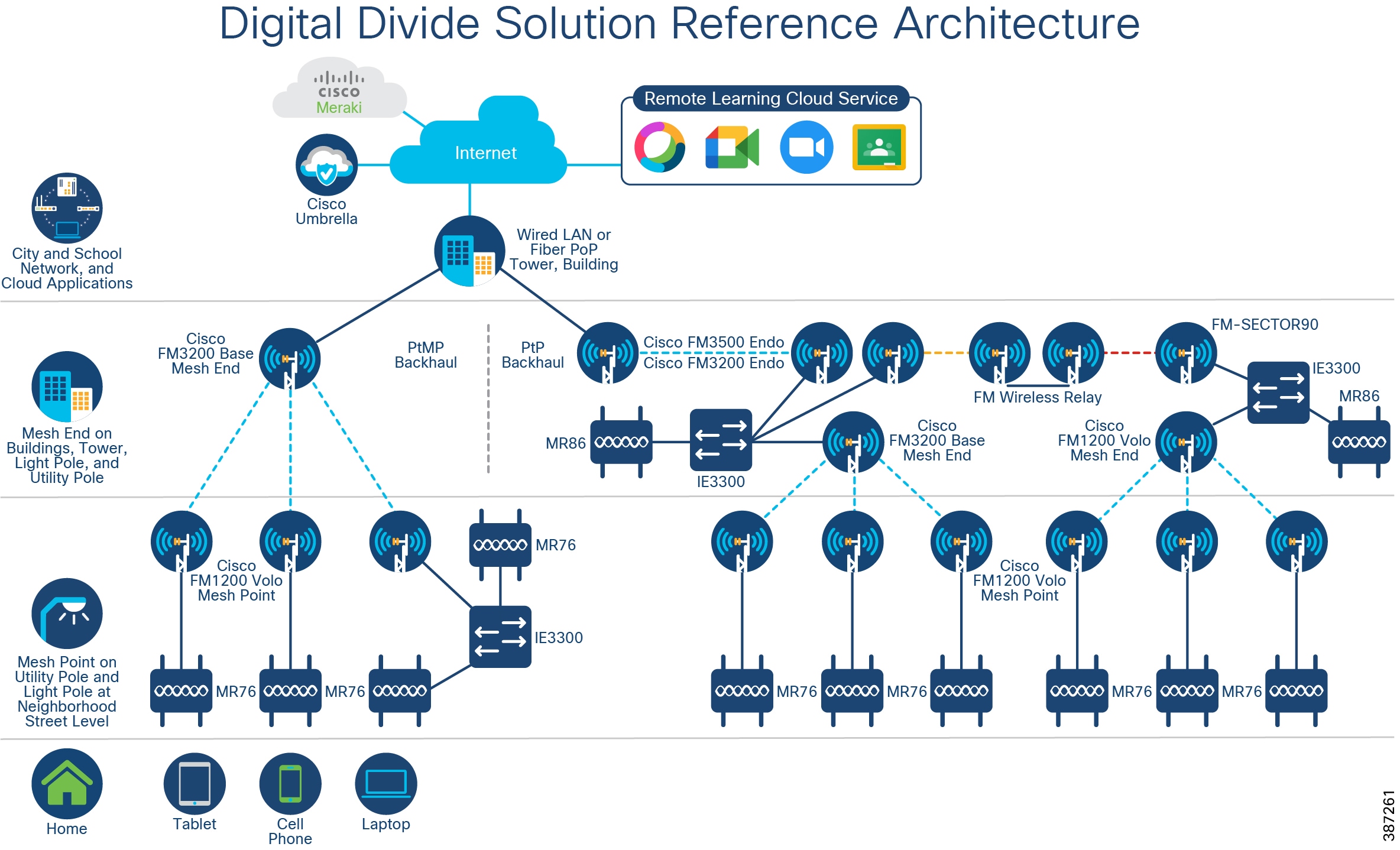 Digital Divide Digital Divide [Cisco Access Point Modules] Cisco