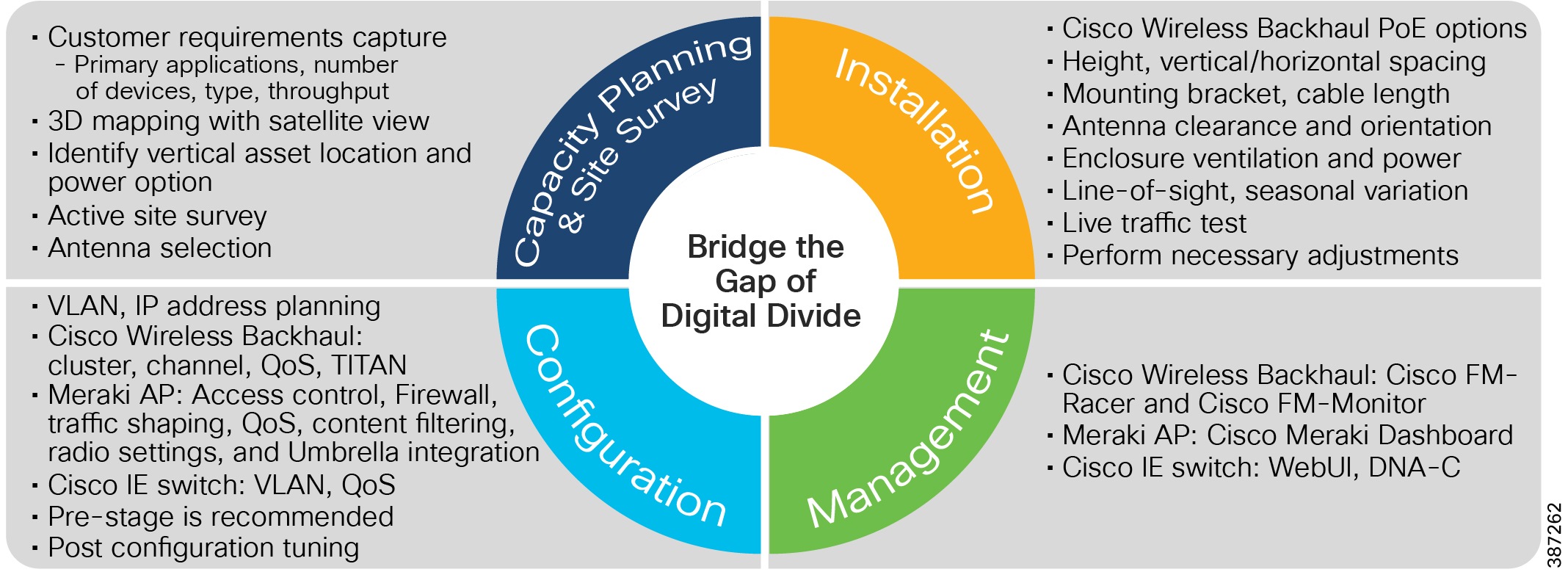 Digital Divide Digital Divide Cisco Access Point Modules Cisco