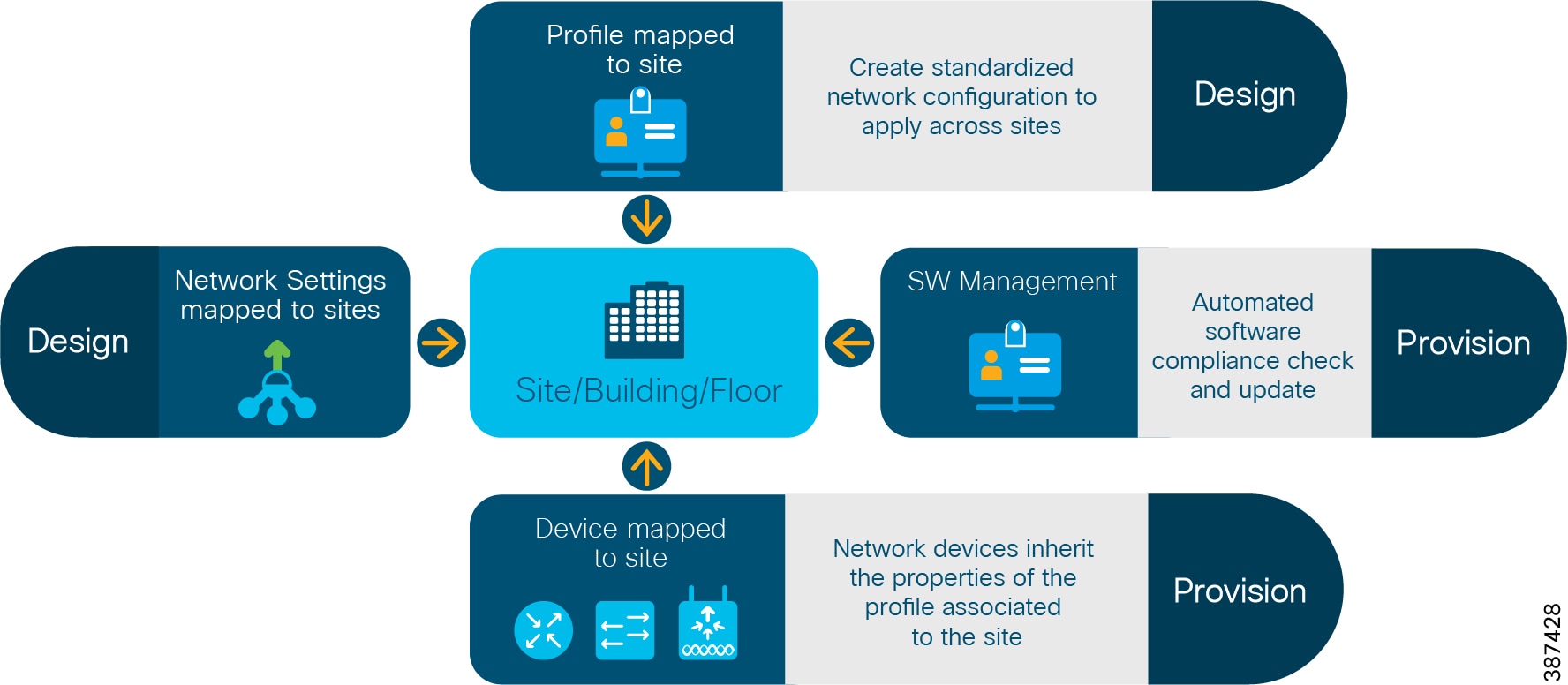 Cisco DNA Center for Industrial Automation Design Guide - Cisco DNA ...