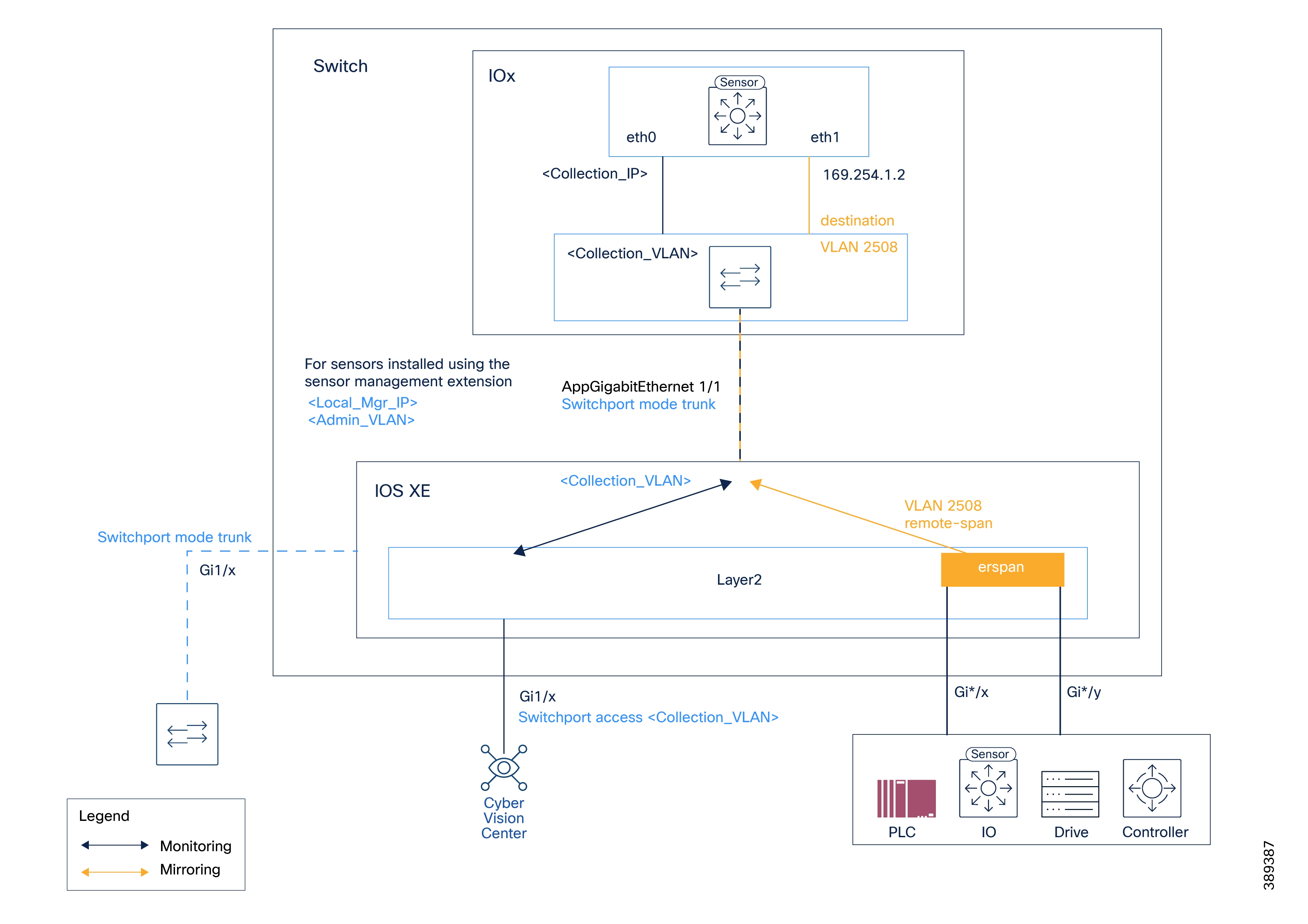 Cisco Cyber Vision - Deploy Cyber Vision sensor on switches and routers ...
