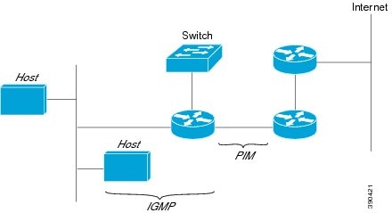 multicast cisco broadcast unicast addressing