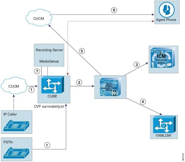 Design Guide for Cisco Unified Customer Voice Portal, Release 10.5(1