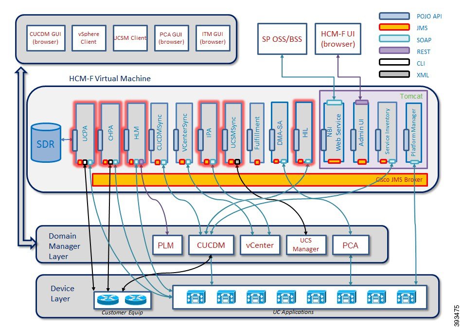 Cisco Hosted Collaboration Mediation Fulfillment Planning Guide ...
