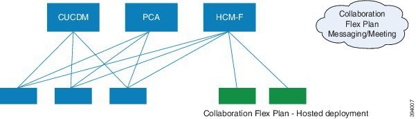 The above graphic isslutrates the Collaboration Flex Plan Hosted Deployment with Existing HCS.