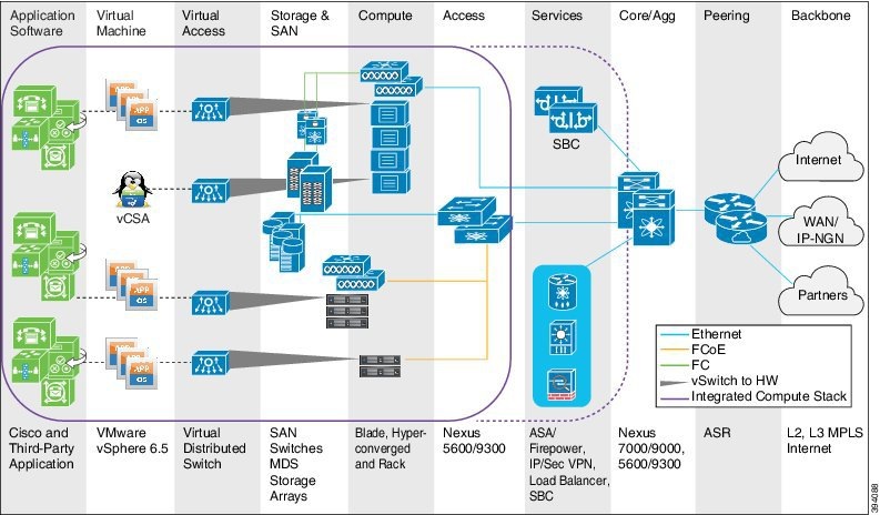 VMDC Collapsed Core PoD Architecture