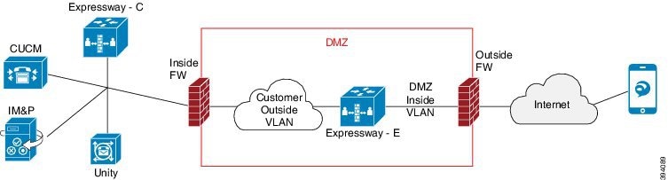 Expressway Firewall Traversal