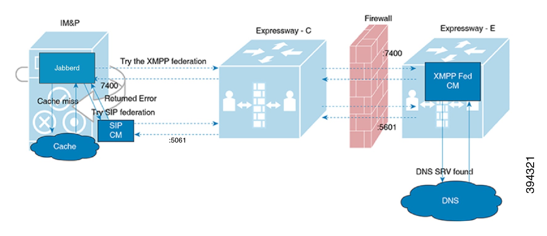 IM and Presence SIP Open Federation Workflow