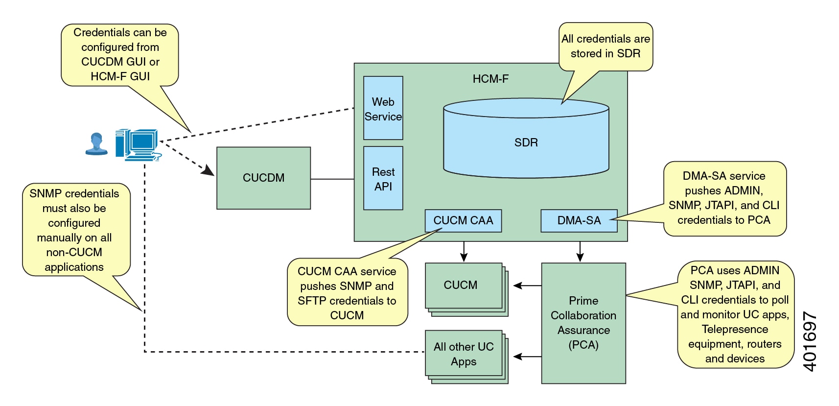 Diagram shows credentials used by hcm-f, cucdm, pca, and uc apps.