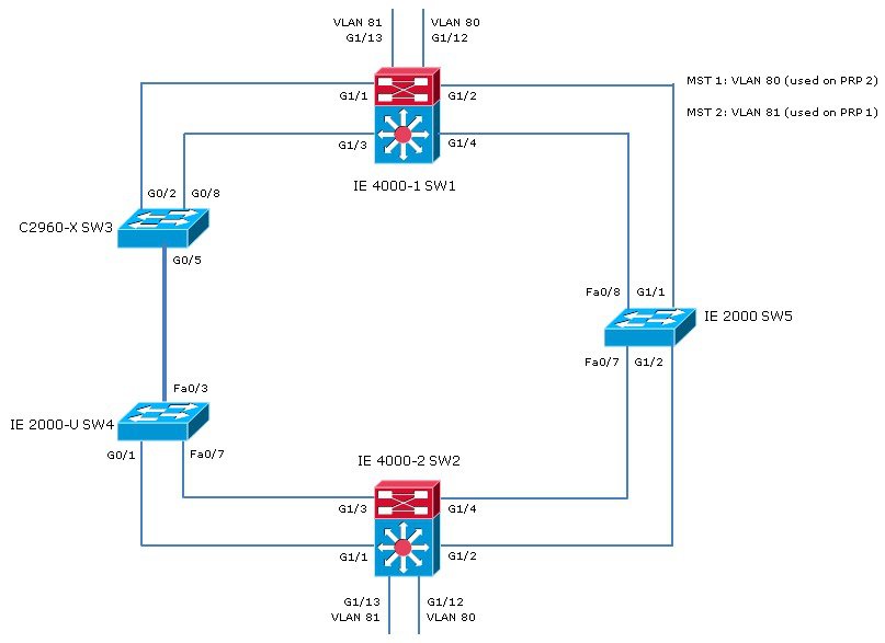 Parallel Redundancy Protocol (PRP) for IE 4000, IE 4010, and IE ...