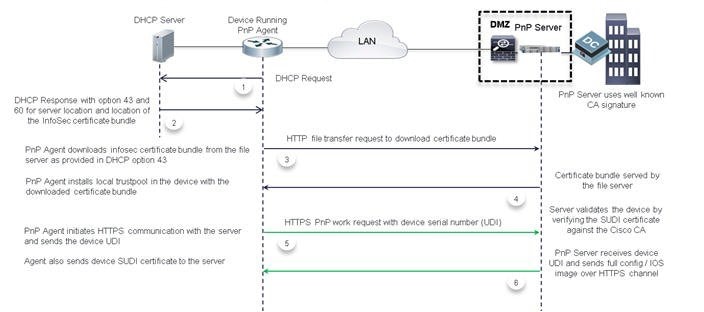 Plug & Play (PnP): How it works? Security
