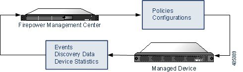 Diagram illustrating information passed between a Firepower Management Center and its managed devices. Policy and configuration information is passed from the Firepower Management Center to the managed devices. Events, discovery data, and device statistics are passed from the managed devices to the Firepower Management Center.