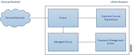 Diagram illustrating a managed device in a passive deployment. External network traffic is routed to the internal destination host, and a copy is sent to the managed device. A Management Center manages the device.