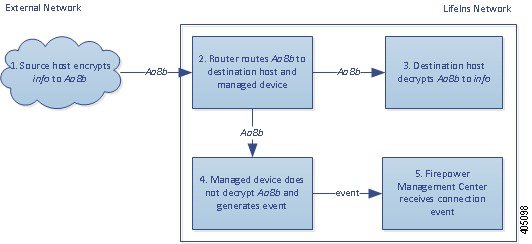 この図はパッシブ展開での [復号しない（Do not Decrypt）] アクションを示しています。外部ホストは暗号化トラフィックを内部ホストに送信します。ルータはトラフィックを内部ホストにルーティングし、そのコピーを管理対象デバイスに転送します。管理対象デバイスはトラフィックを復号しません。管理対象デバイスは接続イベントを生成して Management Center に送信します。