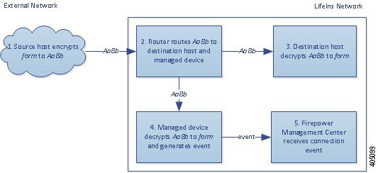 この図はパッシブ展開で正規のトラフィックの検査を行う [復号 - 既知のキー（Decrypt - Known Key）] アクションを示しています。外部ホストは暗号化トラフィックを内部ホストに送信します。ルータはトラフィックを内部ホストにルーティングし、そのコピーを管理対象デバイスに転送します。管理対象デバイスは、内部証明書オブジェクトに保存された既知の秘密キーを使用してトラフィックを復号します。接続イベントを生成して Management Center に送信します。デバイスは復号トラフィックを検査し、アクセス コントロール ルールに対して照合せず、その検査を停止します。