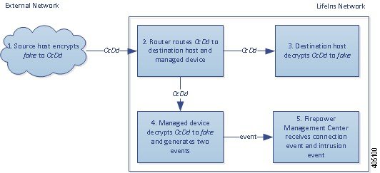 Diagram illustrating the Decrypt - Known Key action in a passive deployment inspecting traffic that is not legitimate. The external host sends encrypted traffic to an internal host. The router routes traffic to the internal host, and a copy to the managed device. The managed device decrypts the traffic using the known private key stored in the internal certificate object. It generates a connection event and sends it to the Management Center. The device matches the decrypted traffic against an access control rule, generates a connection event, and sends it to the Management Center.