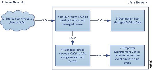 この図はパッシブ展開で不正なトラフィックの検査を行う [復号 - 既知のキー（Decrypt - Known Key）] アクションを示しています。外部ホストは暗号化トラフィックを内部ホストに送信します。ルータはトラフィックを内部ホストにルーティングし、そのコピーを管理対象デバイスに転送します。管理対象デバイスは、内部証明書オブジェクトに保存された既知の秘密キーを使用してトラフィックを復号します。接続イベントを生成して Management Center に送信します。デバイスは、復号されたトラフィックをアクセス コントロール ルールと照合し、接続イベントを生成して Management Center に送信します。