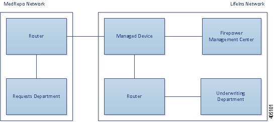 Diagram illustrating a managed device in an inline deployment. External network traffic is routed to the managed device. Traffic that is not blocked is sent to the router, which in turn routes traffic to an internal host. A Management Center manages the device.