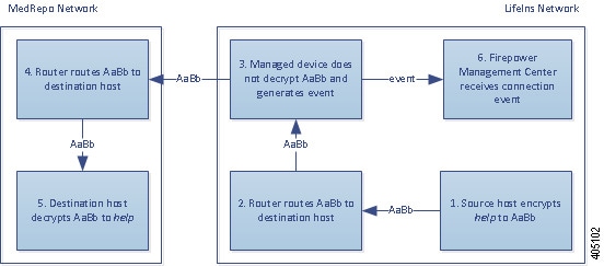 Diagram illustrating the Do Not Decrypt action in an inline deployment. The internal host sends encrypted traffic to an external host. The router routes traffic, and the inline managed device receives it. The managed device does not decrypt the traffic, passing it to the external network, where it is routed to the external host. The managed device generates a connection event and sends it to the Management Center.