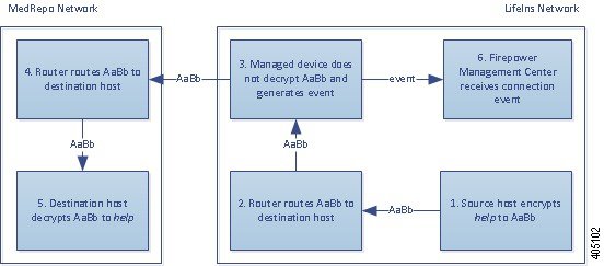 この図はインライン展開での Do Not Decrypt アクションを示しています。内部ホストは暗号化トラフィックを外部ホストに送信します。ルータはトラフィックをルーティングし、インラインの管理対象デバイスがそれを受信します。管理対象デバイスはトラフィックを復号せずに外部ネットワークに転送し、そのトラフィックが外部ホストにルーティングされます。管理対象デバイスは接続イベントを生成して Management Center に送信します。