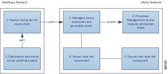 この図はインライン展開での Block アクションを示しています。内部ホストは暗号化トラフィックを外部ホストに送信します。ルータはトラフィックをルーティングし、インラインの管理対象デバイスがそれを受信します。管理対象デバイスはトラフィックをブロックし、接続イベントを生成して Management Center に送信します。