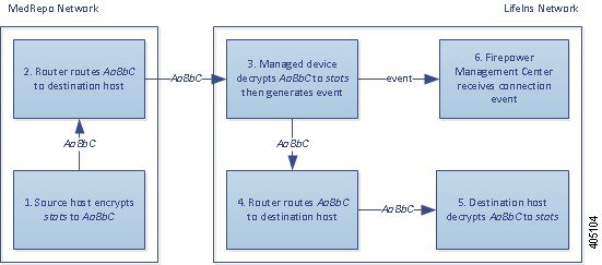 この図はインライン展開で正規のトラフィックの検査を行う Decrypt - Known Key アクションを示しています。外部ホストは暗号化トラフィックを内部ホストに送信します。ルータはトラフィックをルーティングし、インラインの管理対象デバイスがそれを受信します。管理対象デバイスは、既知のサーバ キーで取得したセッション キーを使用してトラフィックを復号し、接続イベントを生成して Management Center に送信します。デバイスは復号化トラフィックを検査し、アクセス コントロール ルールに対して照合せず、その検査を停止します。その後でトラフィックを再暗号化して、宛先ホストに送信します。