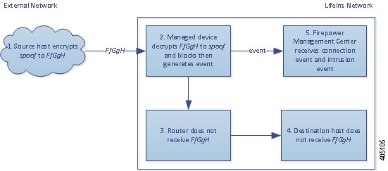 Diagram illustrating the Decrypt - Known Key action in an inline deployment inspecting a spoof attempt. The external host sends encrypted traffic to an internal host. The router routes traffic, and the inline managed device receives it. The managed device decrypts the traffic using the session key obtained with the known server key, generates a connection event, and sends the connection event to the Management Center. The device matches the decrypted traffic against an access control rule and blocks the traffic, generates a connection event, and sends it to the Management Center.