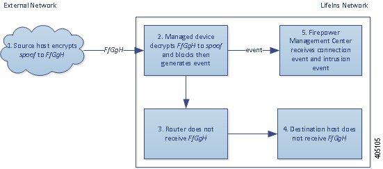 この図はインライン展開でスプーフィング行為の検査を行う Decrypt - Known Key アクションを示しています。外部ホストは暗号化トラフィックを内部ホストに送信します。ルータはトラフィックをルーティングし、インラインの管理対象デバイスがそれを受信します。管理対象デバイスは、既知のサーバ キーで取得したセッション キーを使用してトラフィックを復号し、接続イベントを生成して Management Center に送信します。デバイスは、復号されたトラフィックをアクセス コントロール ルールと照合し、このトラフィックをブロックして、接続イベントを生成して Management Center に送信します。