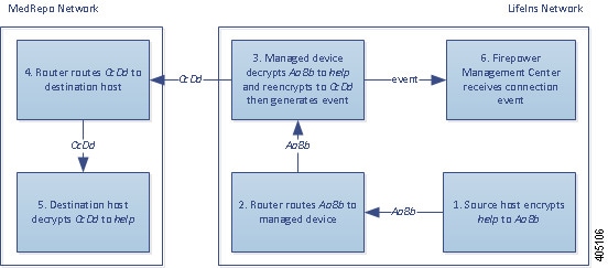 Diagram illustrating the Decrypt - Resign action in an inline deployment. The internal host sends encrypted traffic to an external host. The router routes traffic, and the inline managed device receives it. The managed device resigns the server certificate during the SSL handshake. It decrypts the traffic using the resigned certificate, generates a connection event, and sends the connection event to the Firepower Management Center. It then reencrypts the traffic and passes it to the destination host.