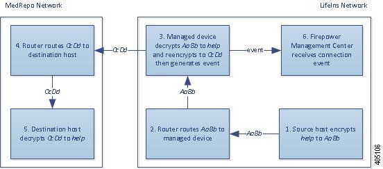 この図はインライン展開での [復号 - 再署名（Decrypt - Resign）] アクションを示しています。内部ホストは暗号化トラフィックを外部ホストに送信します。ルータはトラフィックをルーティングし、インラインの管理対象デバイスがそれを受信します。管理対象デバイスは、SSL ハンドシェイク中にサーバ証明書を再署名します。さらに、再署名された証明書を使用してトラフィックを復号し、接続イベントを生成して Firepower Management Center に送信します。その後でトラフィックを再暗号化して、宛先ホストに送信します。