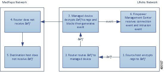 Diagram illustrating the Decrypt - Resign action in an inline deployment. The internal host sends encrypted traffic to an external host. The router routes traffic, and the inline managed device receives it. The managed device resigns the server certificate during the SSL handshake. It decrypts the traffic using the resigned certificate, generates a connection event, and sends the connection event to the Management Center. The device matches the decrypted traffic against an access control rule, blocks it, and resets the connection. It generates a connection event and sends it to the Management Center.