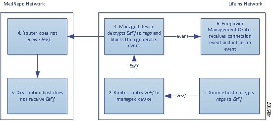 この図はインライン展開での [復号 - 再署名（Decrypt - Resign）] アクションを示しています。内部ホストは暗号化トラフィックを外部ホストに送信します。ルータはトラフィックをルーティングし、インラインの管理対象デバイスがそれを受信します。管理対象デバイスは、SSL ハンドシェイク中にサーバ証明書を再署名します。さらに、再署名された証明書を使用してトラフィックを復号し、接続イベントを生成して Management Center に送信します。デバイスは、復号されたトラフィックをアクセス コントロール ルールと照合し、このトラフィックをブロックして接続をリセットします。管理対象デバイスは接続イベントを生成して Management Center に送信します。