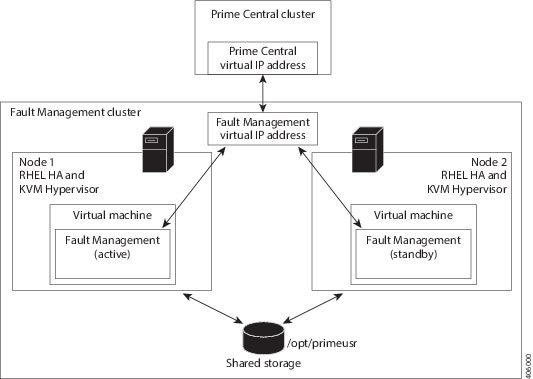 Cisco Prime Central 1.5 HA Guide - Installing Prime Central in a ...