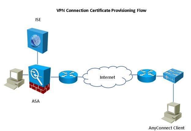 VPN connection certificate provisioning flow
